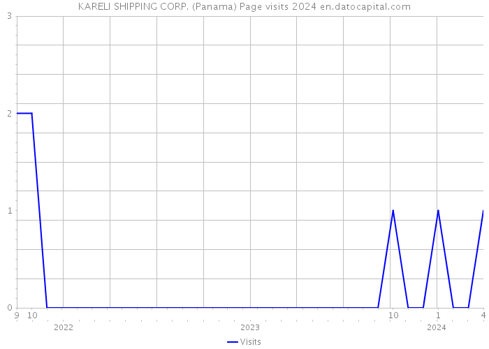 KARELI SHIPPING CORP. (Panama) Page visits 2024 