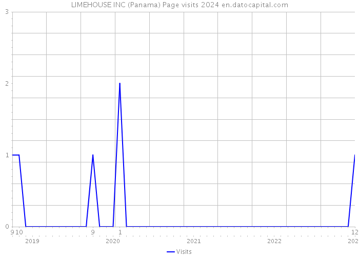 LIMEHOUSE INC (Panama) Page visits 2024 