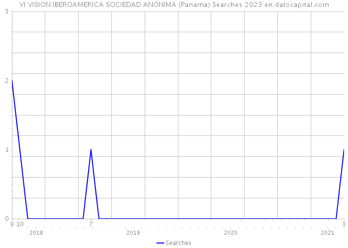 VI VISION IBEROAMERICA SOCIEDAD ANÓNIMA (Panama) Searches 2023 