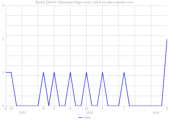 ELIAZ ZAKAY (Panama) Page visits 2024 