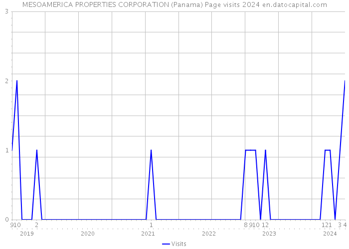 MESOAMERICA PROPERTIES CORPORATION (Panama) Page visits 2024 