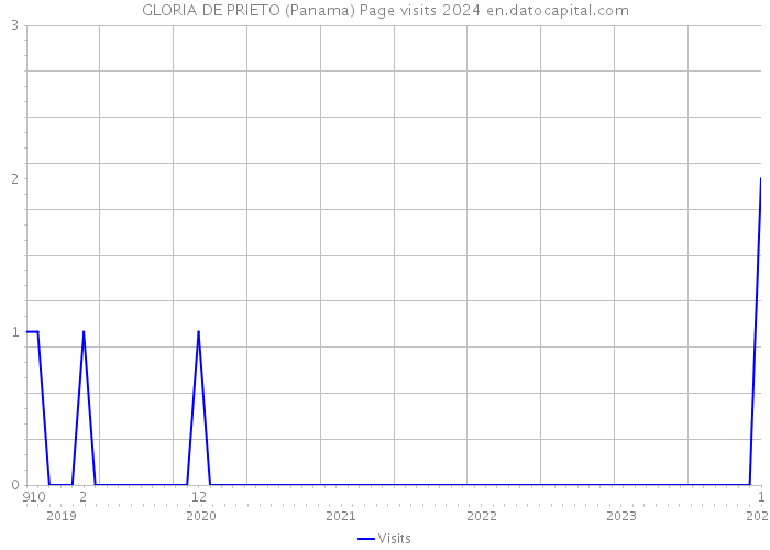 GLORIA DE PRIETO (Panama) Page visits 2024 