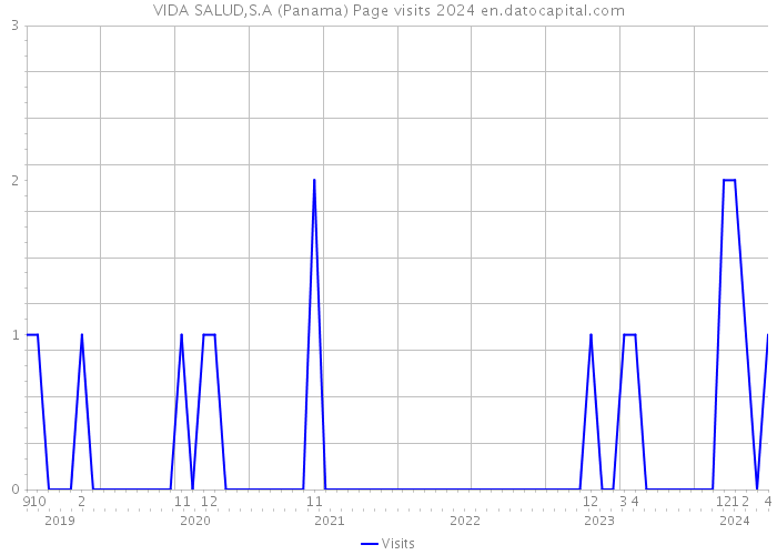VIDA SALUD,S.A (Panama) Page visits 2024 