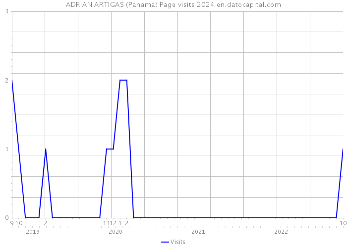 ADRIAN ARTIGAS (Panama) Page visits 2024 