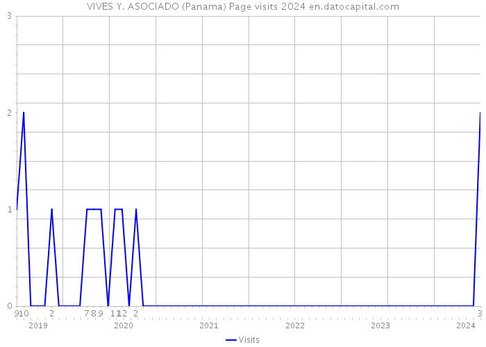 VIVES Y. ASOCIADO (Panama) Page visits 2024 