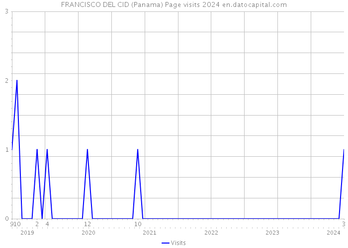 FRANCISCO DEL CID (Panama) Page visits 2024 