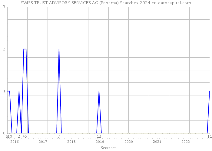SWISS TRUST ADVISORY SERVICES AG (Panama) Searches 2024 