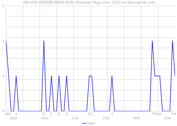 ORLANIA DESIREE REINA SOSA (Panama) Page visits 2024 