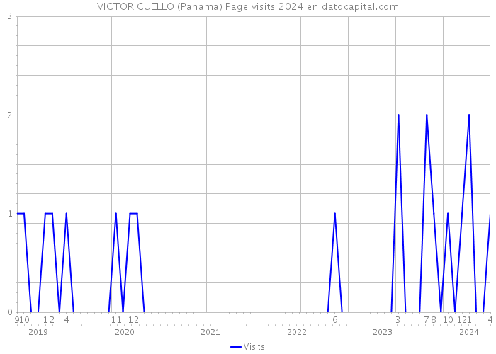 VICTOR CUELLO (Panama) Page visits 2024 
