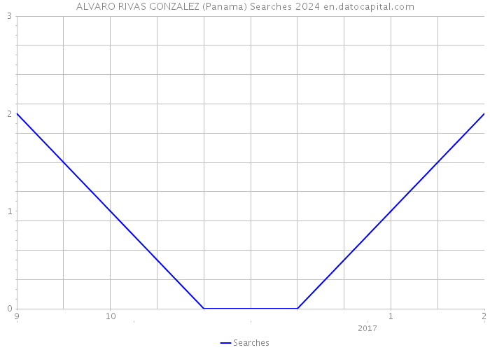 ALVARO RIVAS GONZALEZ (Panama) Searches 2024 