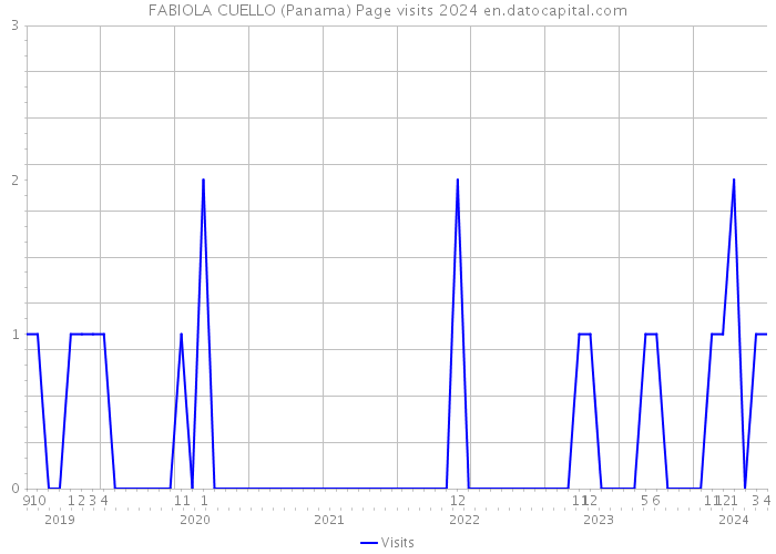 FABIOLA CUELLO (Panama) Page visits 2024 