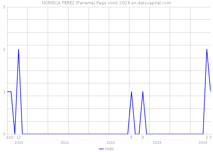 NORIEGA PEREZ (Panama) Page visits 2024 