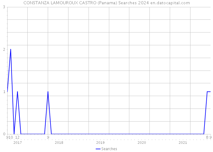 CONSTANZA LAMOUROUX CASTRO (Panama) Searches 2024 