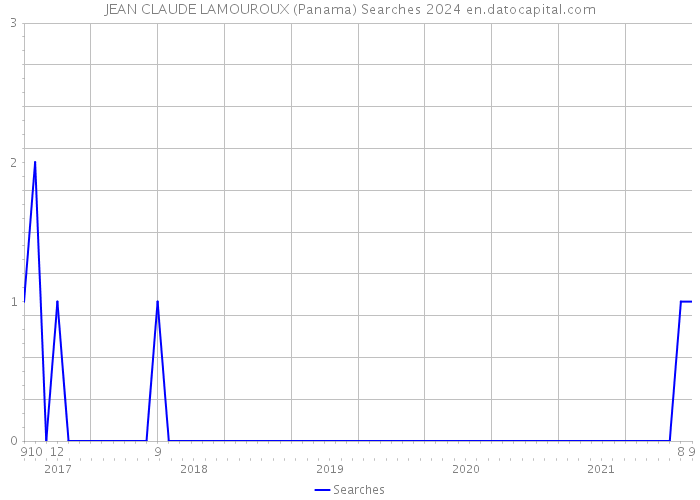 JEAN CLAUDE LAMOUROUX (Panama) Searches 2024 