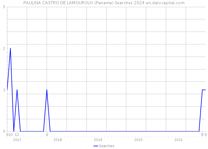 PAULINA CASTRO DE LAMOUROUX (Panama) Searches 2024 