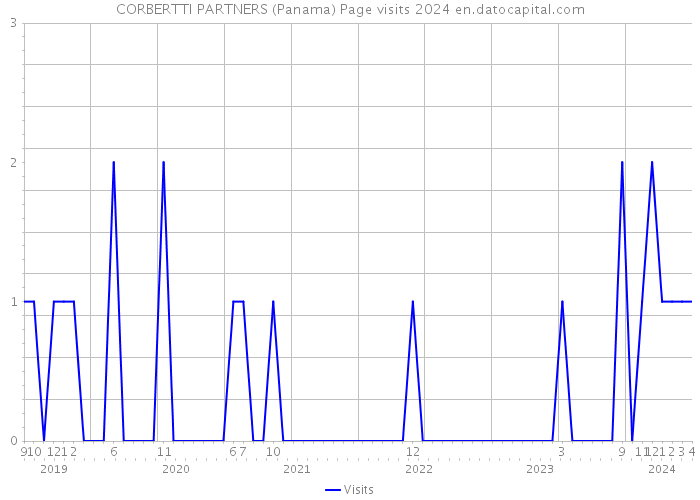 CORBERTTI PARTNERS (Panama) Page visits 2024 