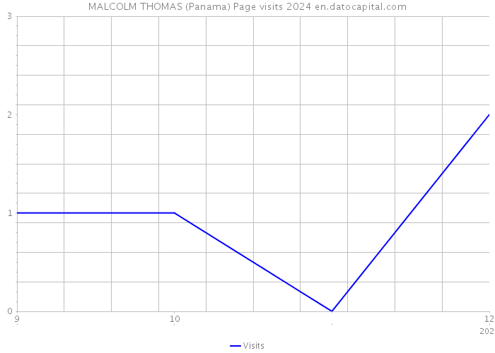 MALCOLM THOMAS (Panama) Page visits 2024 