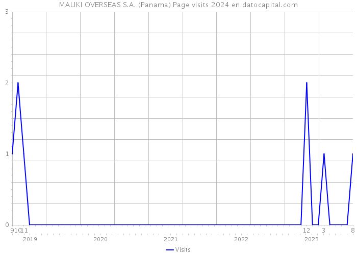 MALIKI OVERSEAS S.A. (Panama) Page visits 2024 