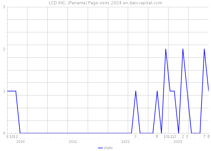 LCD INC. (Panama) Page visits 2024 
