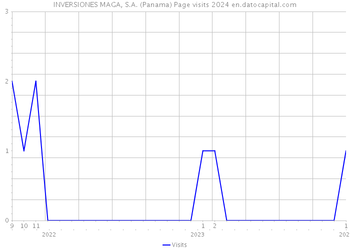 INVERSIONES MAGA, S.A. (Panama) Page visits 2024 
