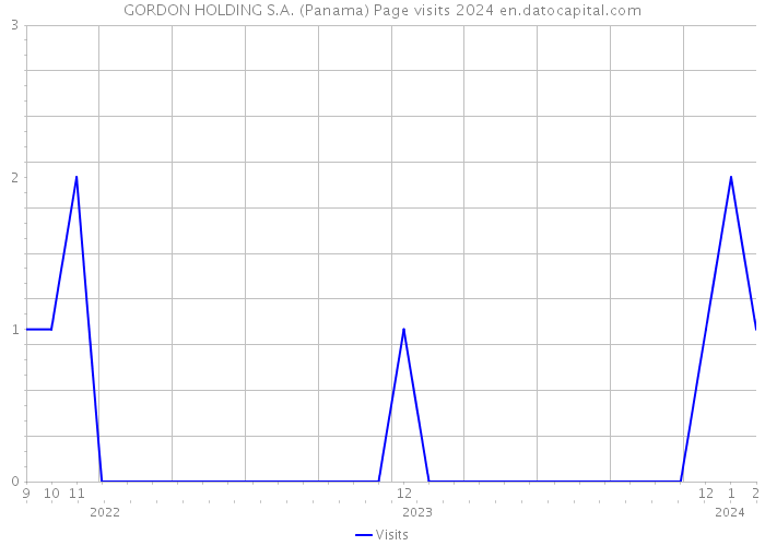 GORDON HOLDING S.A. (Panama) Page visits 2024 