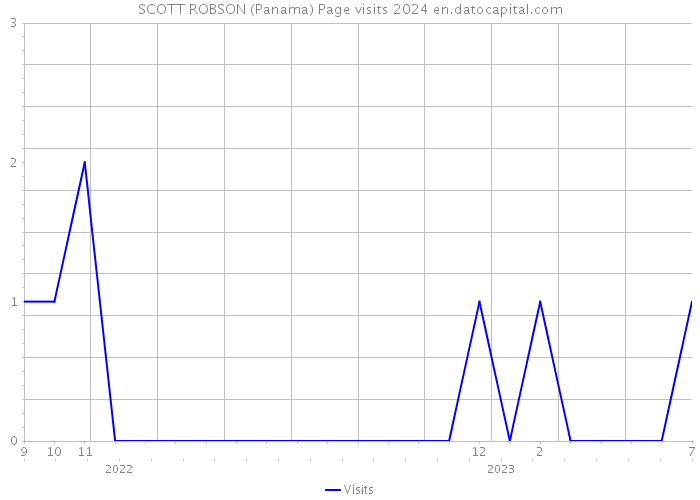 SCOTT ROBSON (Panama) Page visits 2024 