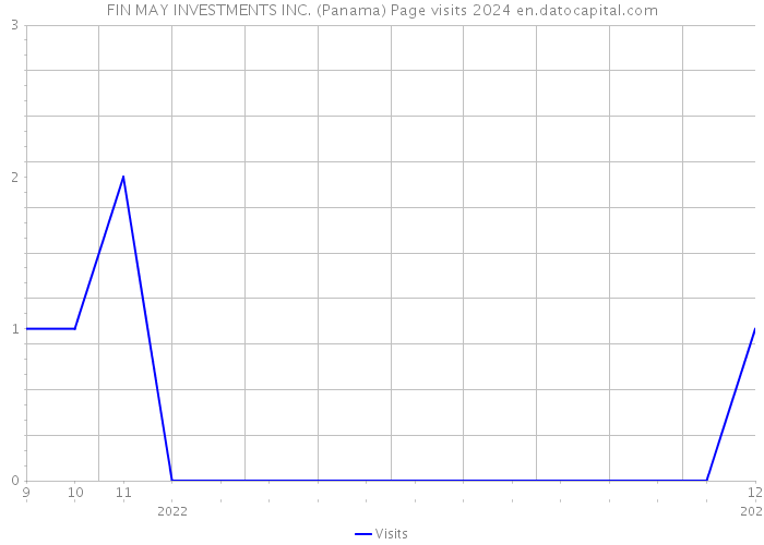 FIN MAY INVESTMENTS INC. (Panama) Page visits 2024 