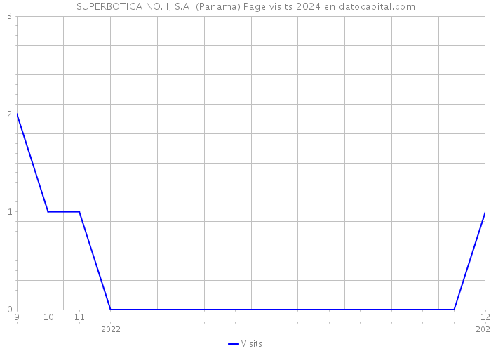 SUPERBOTICA NO. I, S.A. (Panama) Page visits 2024 