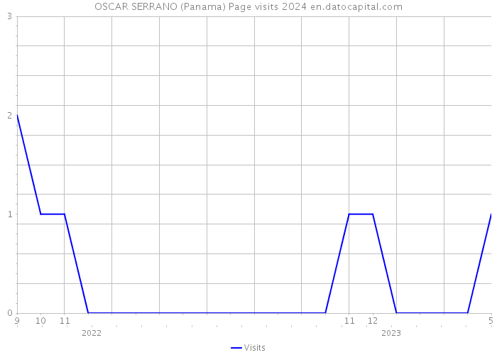 OSCAR SERRANO (Panama) Page visits 2024 
