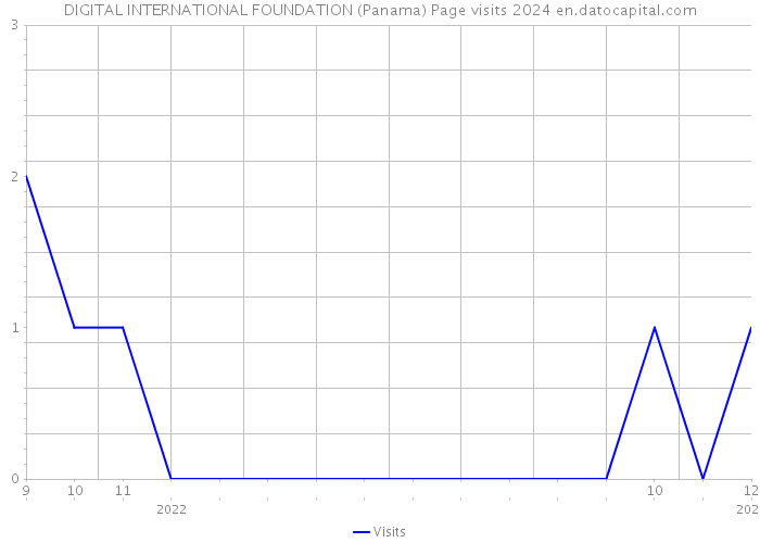 DIGITAL INTERNATIONAL FOUNDATION (Panama) Page visits 2024 