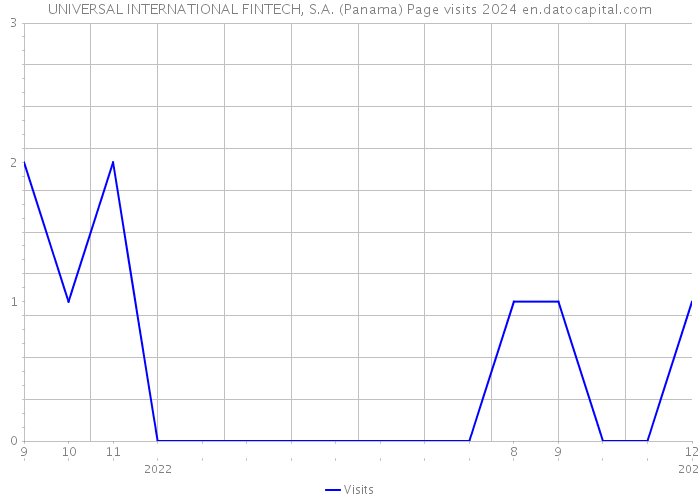 UNIVERSAL INTERNATIONAL FINTECH, S.A. (Panama) Page visits 2024 