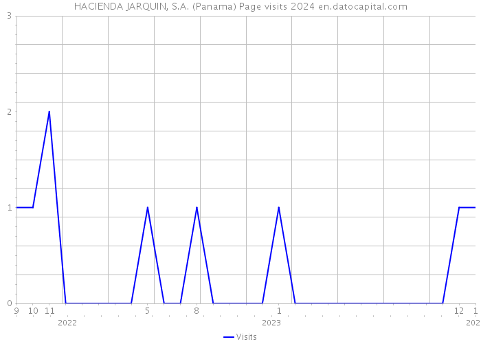 HACIENDA JARQUIN, S.A. (Panama) Page visits 2024 