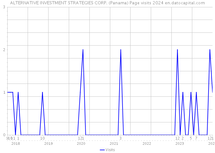 ALTERNATIVE INVESTMENT STRATEGIES CORP. (Panama) Page visits 2024 