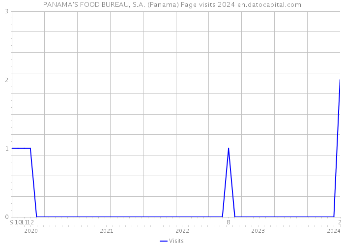 PANAMA'S FOOD BUREAU, S.A. (Panama) Page visits 2024 