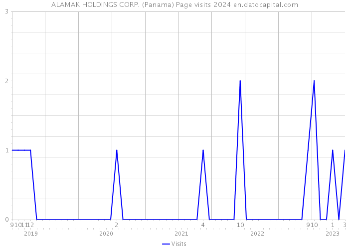 ALAMAK HOLDINGS CORP. (Panama) Page visits 2024 
