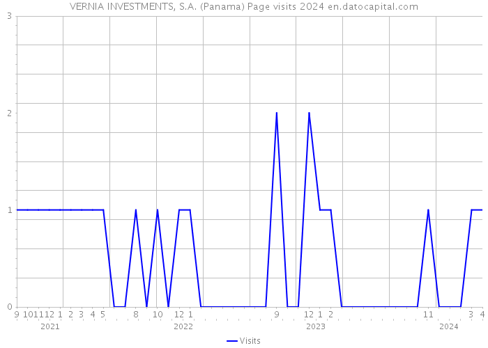 VERNIA INVESTMENTS, S.A. (Panama) Page visits 2024 