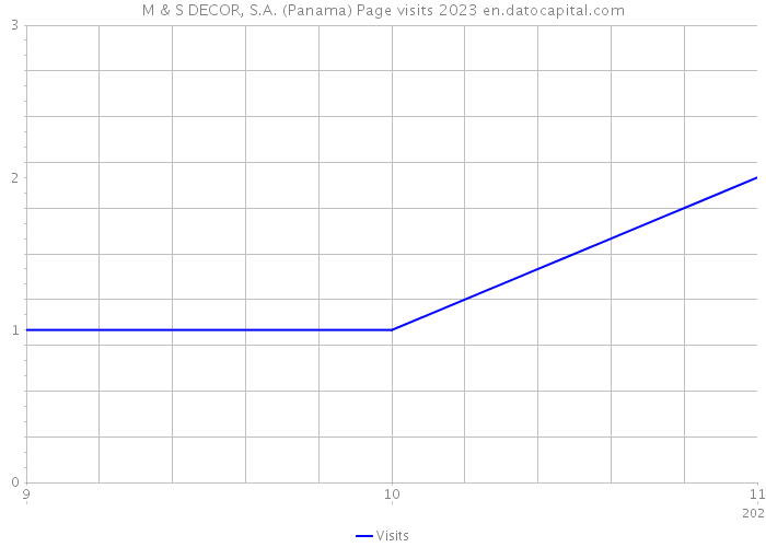 M & S DECOR, S.A. (Panama) Page visits 2023 
