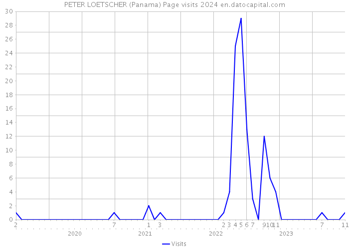 PETER LOETSCHER (Panama) Page visits 2024 
