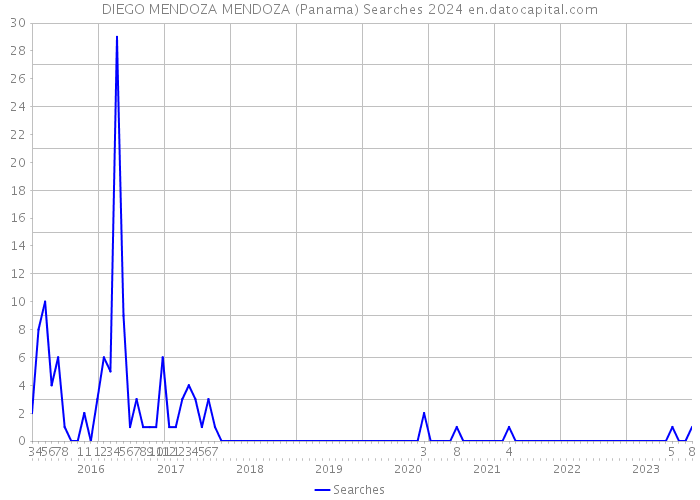 DIEGO MENDOZA MENDOZA (Panama) Searches 2024 