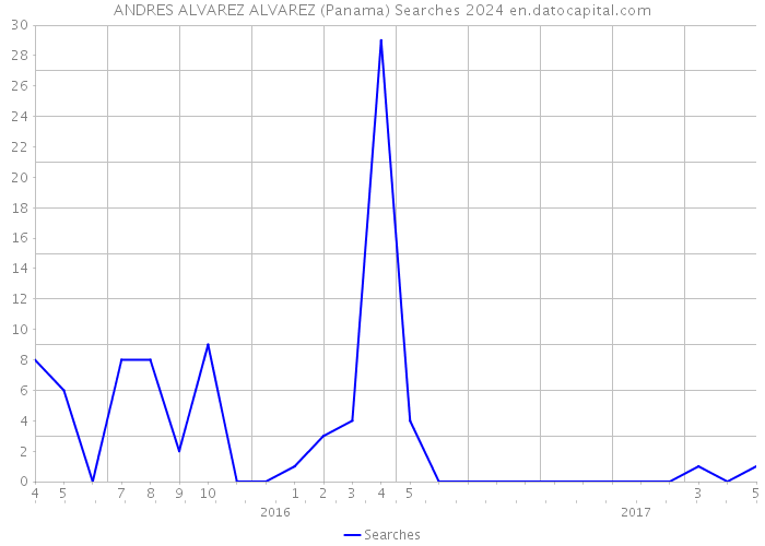 ANDRES ALVAREZ ALVAREZ (Panama) Searches 2024 