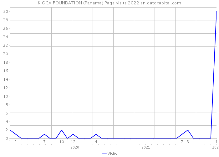 KIOGA FOUNDATION (Panama) Page visits 2022 