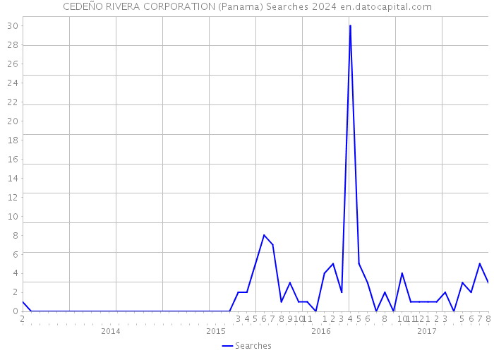 CEDEÑO RIVERA CORPORATION (Panama) Searches 2024 