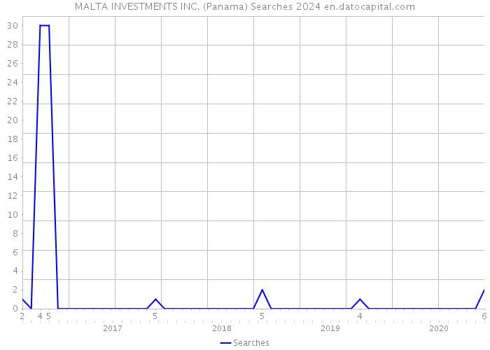MALTA INVESTMENTS INC. (Panama) Searches 2024 