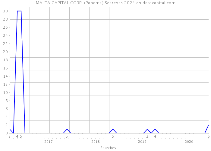 MALTA CAPITAL CORP. (Panama) Searches 2024 
