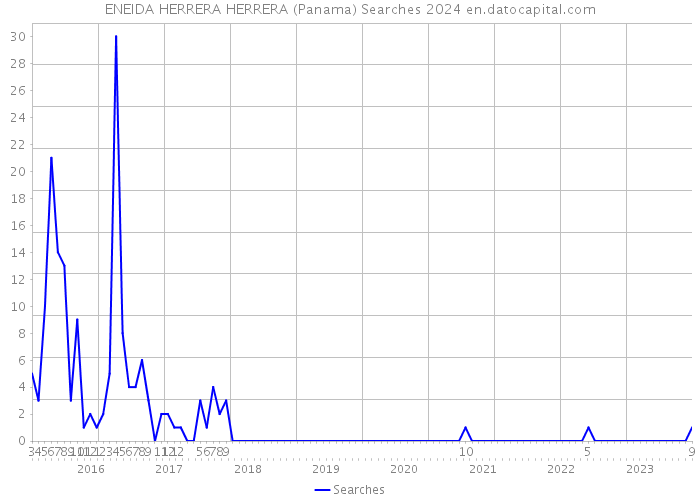 ENEIDA HERRERA HERRERA (Panama) Searches 2024 