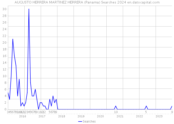 AUGUSTO HERRERA MARTINEZ HERRERA (Panama) Searches 2024 