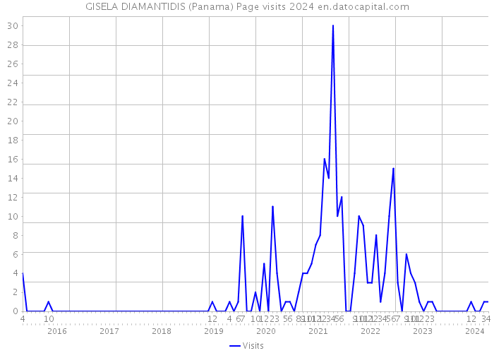 GISELA DIAMANTIDIS (Panama) Page visits 2024 