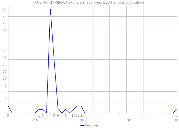 PAULINA CHIRIBOGA (Panama) Searches 2024 