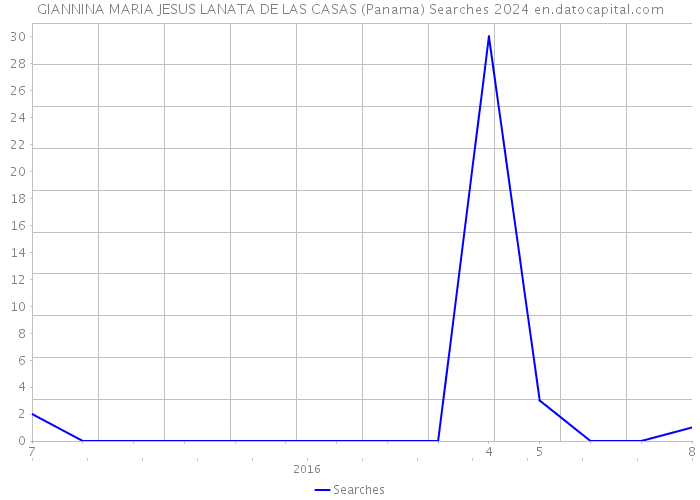 GIANNINA MARIA JESUS LANATA DE LAS CASAS (Panama) Searches 2024 