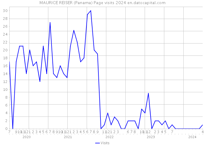 MAURICE REISER (Panama) Page visits 2024 